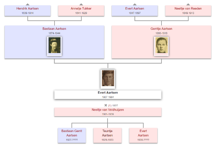 Genealogie Online